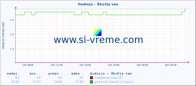 POVPREČJE :: Hudinja - Škofja vas :: temperatura | pretok | višina :: zadnji dan / 5 minut.