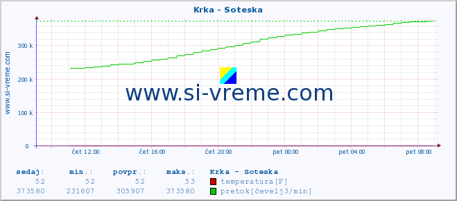 POVPREČJE :: Krka - Soteska :: temperatura | pretok | višina :: zadnji dan / 5 minut.