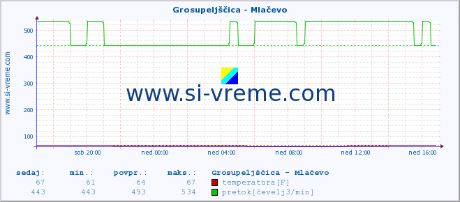 POVPREČJE :: Grosupeljščica - Mlačevo :: temperatura | pretok | višina :: zadnji dan / 5 minut.