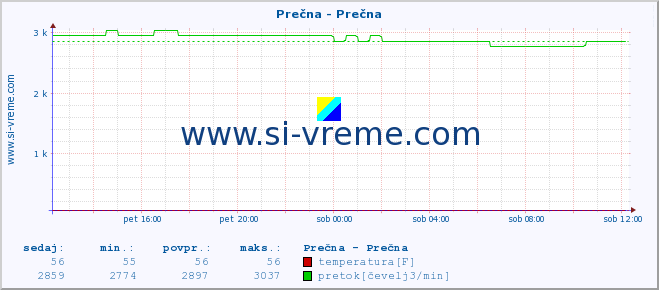 POVPREČJE :: Prečna - Prečna :: temperatura | pretok | višina :: zadnji dan / 5 minut.