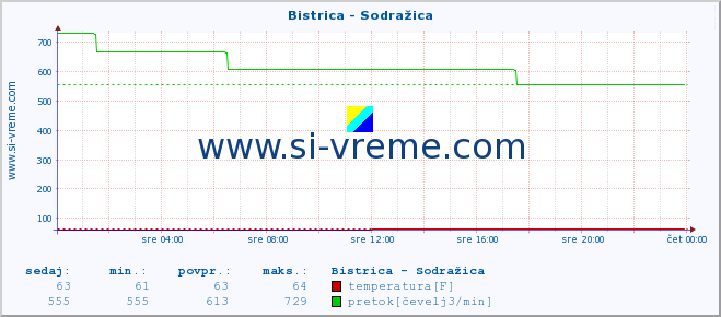 POVPREČJE :: Bistrica - Sodražica :: temperatura | pretok | višina :: zadnji dan / 5 minut.