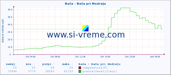 POVPREČJE :: Bača - Bača pri Modreju :: temperatura | pretok | višina :: zadnji dan / 5 minut.