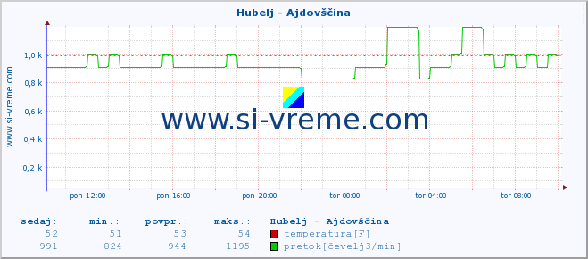 POVPREČJE :: Hubelj - Ajdovščina :: temperatura | pretok | višina :: zadnji dan / 5 minut.