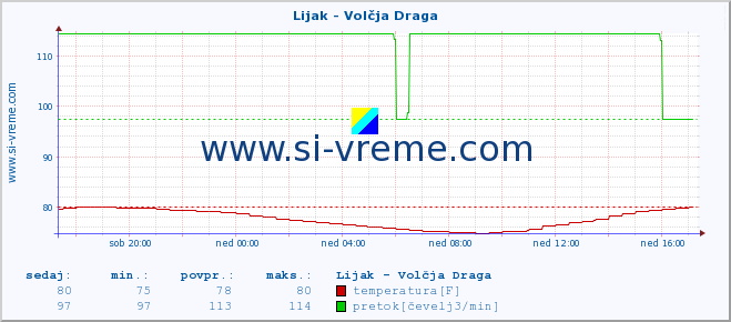 POVPREČJE :: Lijak - Volčja Draga :: temperatura | pretok | višina :: zadnji dan / 5 minut.