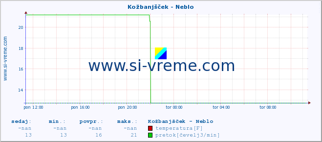 POVPREČJE :: Kožbanjšček - Neblo :: temperatura | pretok | višina :: zadnji dan / 5 minut.