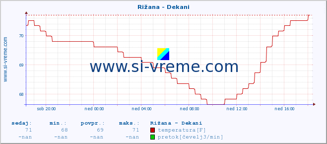 POVPREČJE :: Rižana - Dekani :: temperatura | pretok | višina :: zadnji dan / 5 minut.