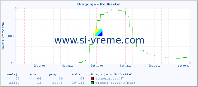 POVPREČJE :: Dragonja - Podkaštel :: temperatura | pretok | višina :: zadnji dan / 5 minut.