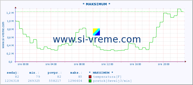 POVPREČJE :: * MAKSIMUM * :: temperatura | pretok | višina :: zadnji dan / 5 minut.