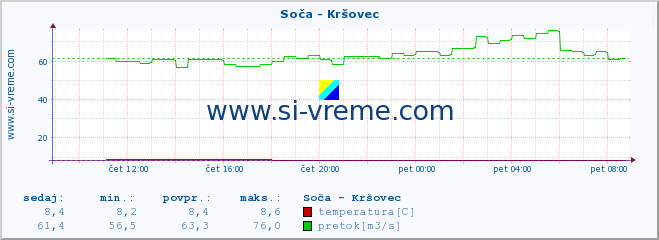 POVPREČJE :: Soča - Kršovec :: temperatura | pretok | višina :: zadnji dan / 5 minut.