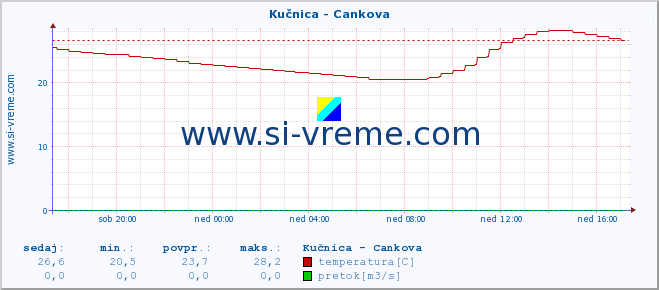 POVPREČJE :: Kučnica - Cankova :: temperatura | pretok | višina :: zadnji dan / 5 minut.