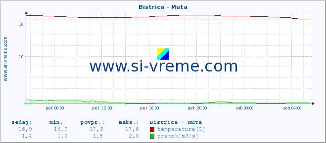 POVPREČJE :: Bistrica - Muta :: temperatura | pretok | višina :: zadnji dan / 5 minut.