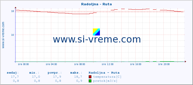 POVPREČJE :: Radoljna - Ruta :: temperatura | pretok | višina :: zadnji dan / 5 minut.