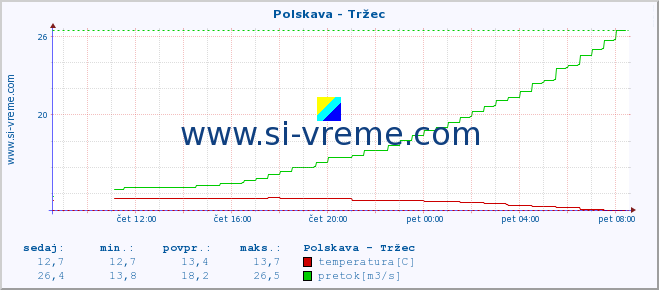 POVPREČJE :: Polskava - Tržec :: temperatura | pretok | višina :: zadnji dan / 5 minut.