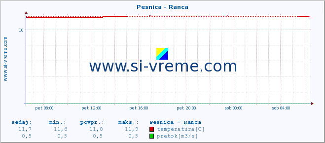 POVPREČJE :: Pesnica - Ranca :: temperatura | pretok | višina :: zadnji dan / 5 minut.