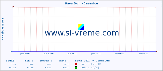 POVPREČJE :: Sava Dol. - Jesenice :: temperatura | pretok | višina :: zadnji dan / 5 minut.