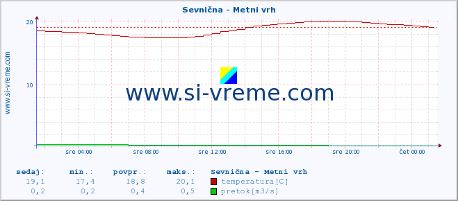 POVPREČJE :: Sevnična - Metni vrh :: temperatura | pretok | višina :: zadnji dan / 5 minut.