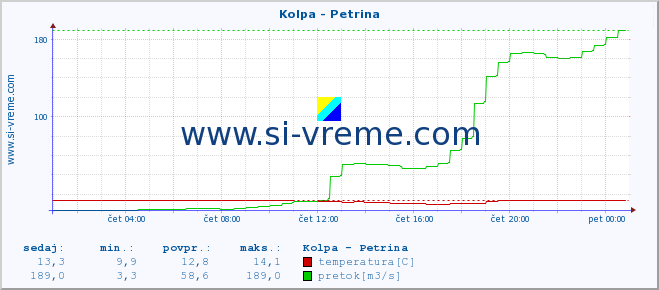 POVPREČJE :: Kolpa - Petrina :: temperatura | pretok | višina :: zadnji dan / 5 minut.