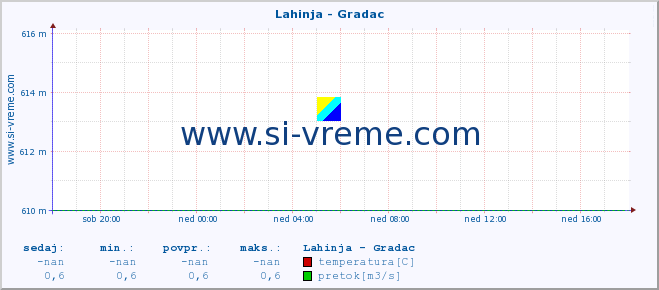 POVPREČJE :: Lahinja - Gradac :: temperatura | pretok | višina :: zadnji dan / 5 minut.