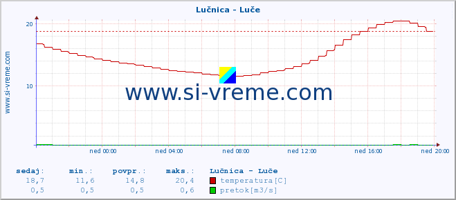 POVPREČJE :: Lučnica - Luče :: temperatura | pretok | višina :: zadnji dan / 5 minut.