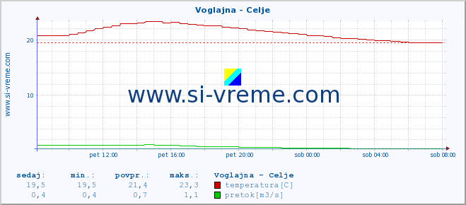 POVPREČJE :: Voglajna - Celje :: temperatura | pretok | višina :: zadnji dan / 5 minut.