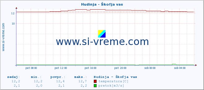 POVPREČJE :: Hudinja - Škofja vas :: temperatura | pretok | višina :: zadnji dan / 5 minut.