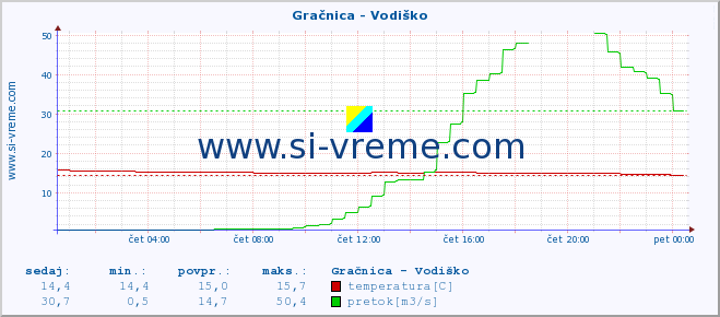 POVPREČJE :: Gračnica - Vodiško :: temperatura | pretok | višina :: zadnji dan / 5 minut.