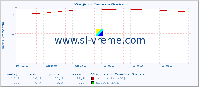 POVPREČJE :: Višnjica - Ivančna Gorica :: temperatura | pretok | višina :: zadnji dan / 5 minut.