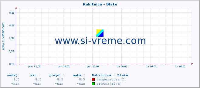 POVPREČJE :: Rakitnica - Blate :: temperatura | pretok | višina :: zadnji dan / 5 minut.