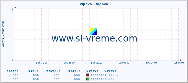 POVPREČJE :: Vipava - Vipava :: temperatura | pretok | višina :: zadnji dan / 5 minut.