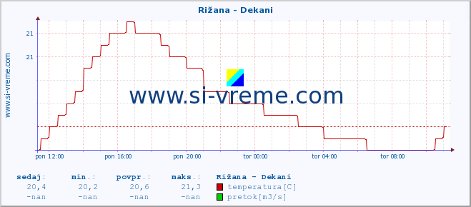 POVPREČJE :: Rižana - Dekani :: temperatura | pretok | višina :: zadnji dan / 5 minut.