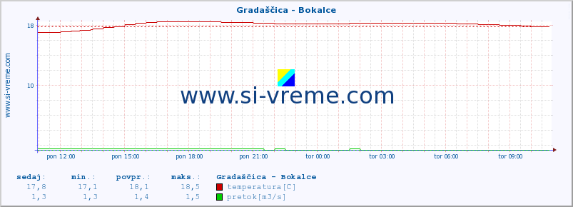 POVPREČJE :: Gradaščica - Bokalce :: temperatura | pretok | višina :: zadnji dan / 5 minut.