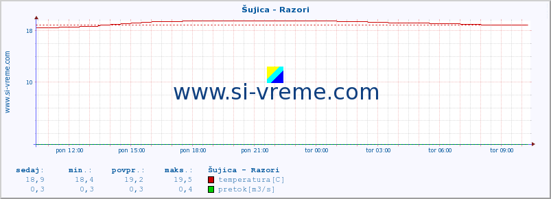 POVPREČJE :: Šujica - Razori :: temperatura | pretok | višina :: zadnji dan / 5 minut.