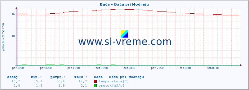 POVPREČJE :: Bača - Bača pri Modreju :: temperatura | pretok | višina :: zadnji dan / 5 minut.