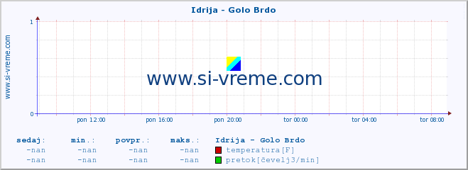 POVPREČJE :: Idrija - Golo Brdo :: temperatura | pretok | višina :: zadnji dan / 5 minut.