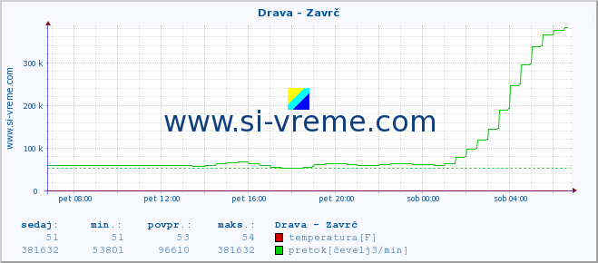 POVPREČJE :: Drava - Zavrč :: temperatura | pretok | višina :: zadnji dan / 5 minut.