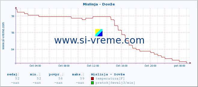 POVPREČJE :: Mislinja - Dovže :: temperatura | pretok | višina :: zadnji dan / 5 minut.