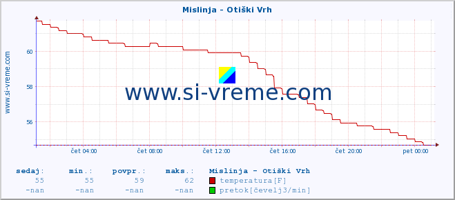 POVPREČJE :: Mislinja - Otiški Vrh :: temperatura | pretok | višina :: zadnji dan / 5 minut.