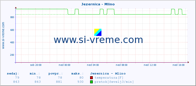 POVPREČJE :: Jezernica - Mlino :: temperatura | pretok | višina :: zadnji dan / 5 minut.