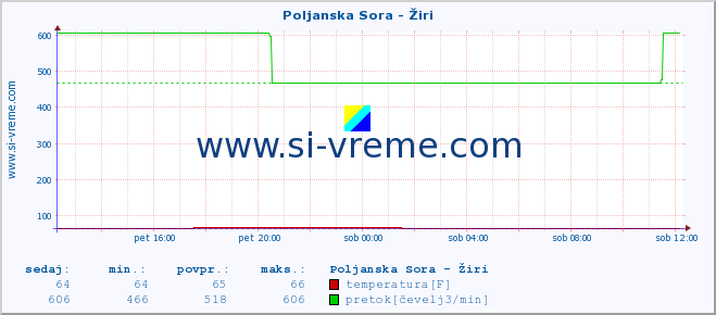 POVPREČJE :: Poljanska Sora - Žiri :: temperatura | pretok | višina :: zadnji dan / 5 minut.