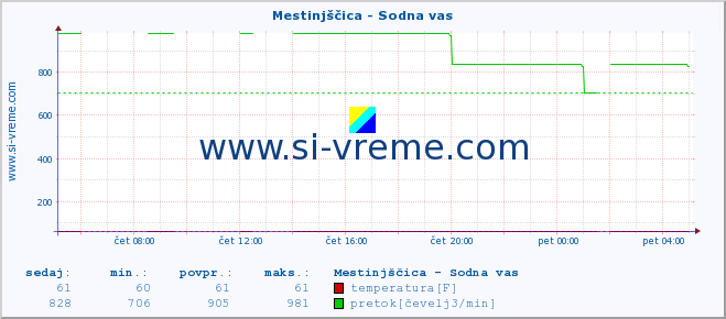 POVPREČJE :: Mestinjščica - Sodna vas :: temperatura | pretok | višina :: zadnji dan / 5 minut.