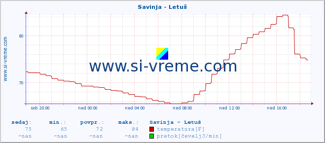 POVPREČJE :: Savinja - Letuš :: temperatura | pretok | višina :: zadnji dan / 5 minut.