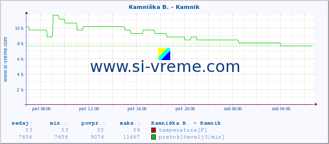 POVPREČJE :: Savinja - Letuš :: temperatura | pretok | višina :: zadnji dan / 5 minut.