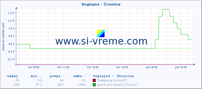 POVPREČJE :: Voglajna - Črnolica :: temperatura | pretok | višina :: zadnji dan / 5 minut.