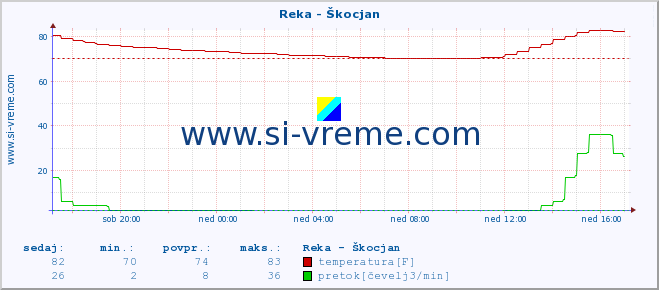 POVPREČJE :: Reka - Škocjan :: temperatura | pretok | višina :: zadnji dan / 5 minut.