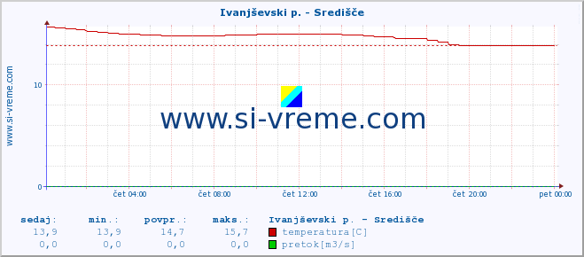 POVPREČJE :: Ivanjševski p. - Središče :: temperatura | pretok | višina :: zadnji dan / 5 minut.