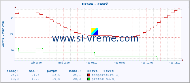 POVPREČJE :: Drava - Zavrč :: temperatura | pretok | višina :: zadnji dan / 5 minut.