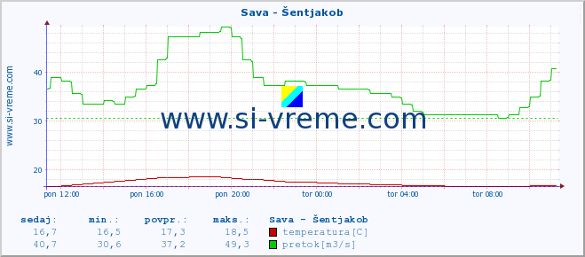 POVPREČJE :: Sava - Šentjakob :: temperatura | pretok | višina :: zadnji dan / 5 minut.