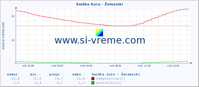 POVPREČJE :: Selška Sora - Železniki :: temperatura | pretok | višina :: zadnji dan / 5 minut.