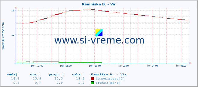 POVPREČJE :: Kamniška B. - Vir :: temperatura | pretok | višina :: zadnji dan / 5 minut.