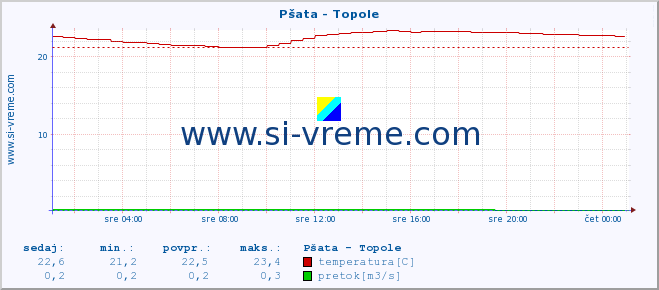 POVPREČJE :: Pšata - Topole :: temperatura | pretok | višina :: zadnji dan / 5 minut.